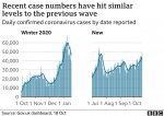_121137197_uk_daily_cases_facet_18oct-nc.png